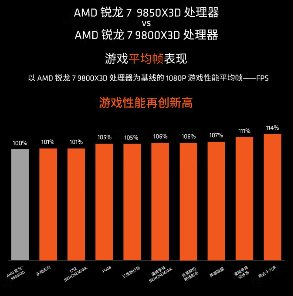 AMD锐龙7 9850X3D正式发售 3699元起 Zen 5架构加持冲顶游戏性能